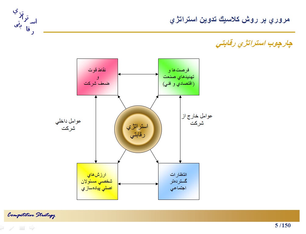 پاورپوینت استراتژي های رقابتي و تكنيك‌هاي تحليل صنعت و رقبا