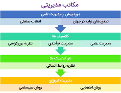 پاورپوینت مدیریت، اصول و مکاتب آن