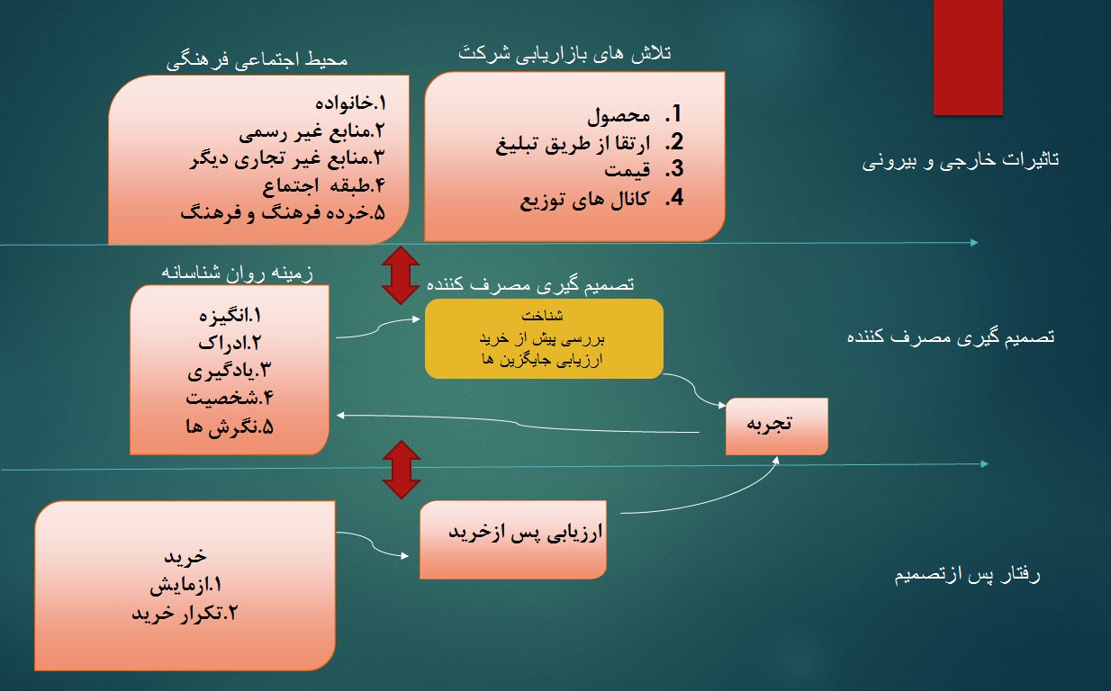 پاورپوینت تصمیم گیری مصرف کننده