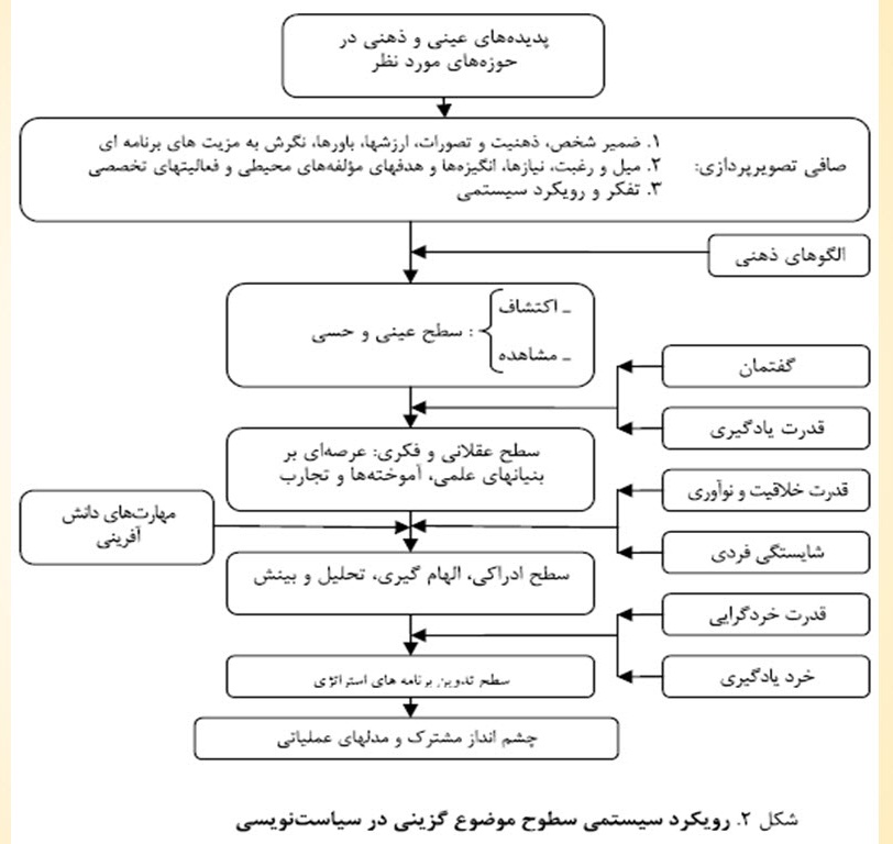 پاورپوینت ایده پردازی و سیاست نویسی