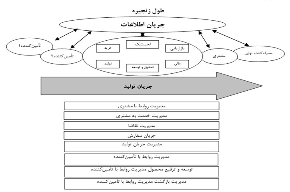 پاورپوینت نقش تجارت الکترونیک در مدیریت زنجیره تأمین به منظورکسب مزیت رقابتی